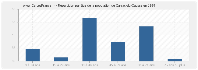 Répartition par âge de la population de Caniac-du-Causse en 1999