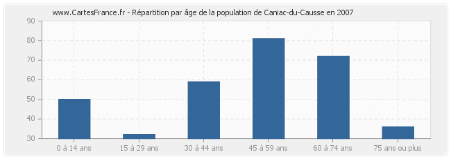 Répartition par âge de la population de Caniac-du-Causse en 2007