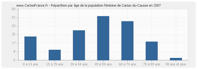 Répartition par âge de la population féminine de Caniac-du-Causse en 2007