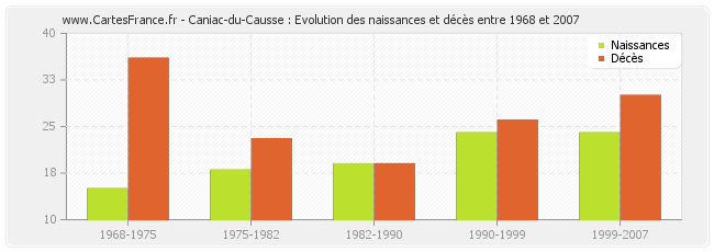 Caniac-du-Causse : Evolution des naissances et décès entre 1968 et 2007