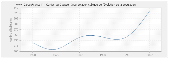 Caniac-du-Causse : Interpolation cubique de l'évolution de la population