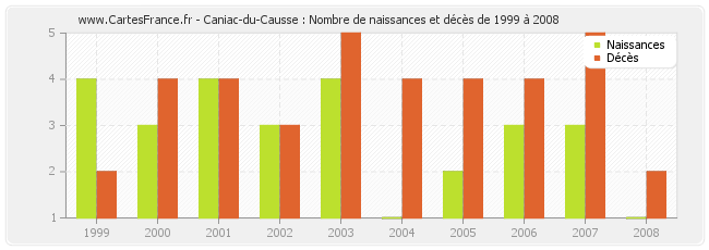 Caniac-du-Causse : Nombre de naissances et décès de 1999 à 2008