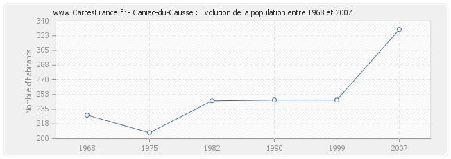 Population Caniac-du-Causse