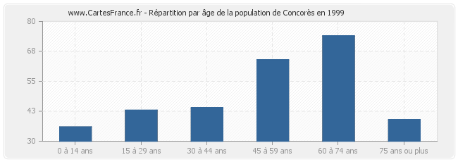 Répartition par âge de la population de Concorès en 1999