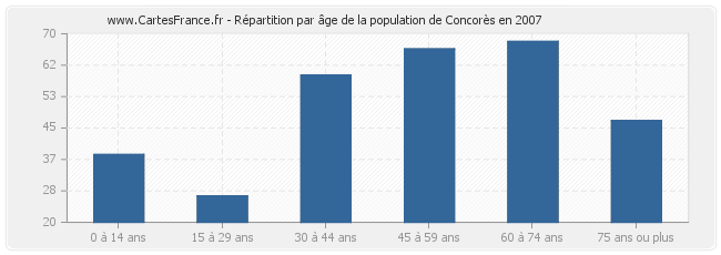 Répartition par âge de la population de Concorès en 2007
