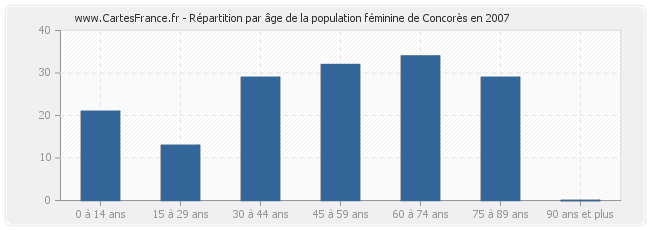 Répartition par âge de la population féminine de Concorès en 2007