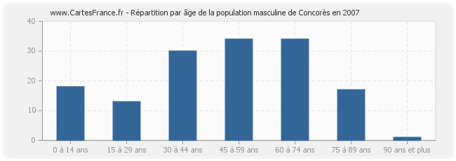 Répartition par âge de la population masculine de Concorès en 2007