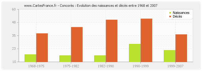 Concorès : Evolution des naissances et décès entre 1968 et 2007
