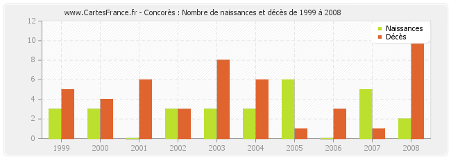 Concorès : Nombre de naissances et décès de 1999 à 2008