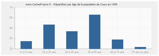 Répartition par âge de la population de Cours en 1999