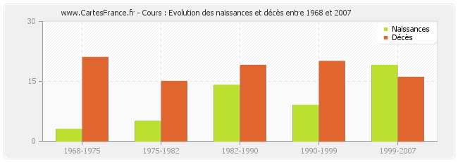 Cours : Evolution des naissances et décès entre 1968 et 2007