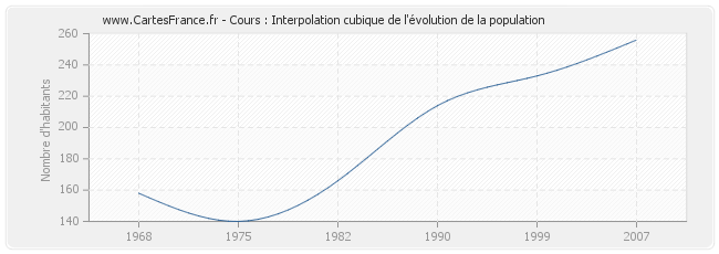 Cours : Interpolation cubique de l'évolution de la population