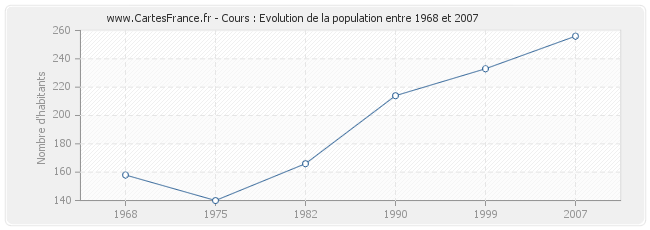 Population Cours