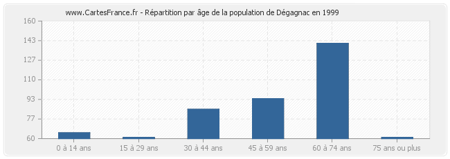 Répartition par âge de la population de Dégagnac en 1999
