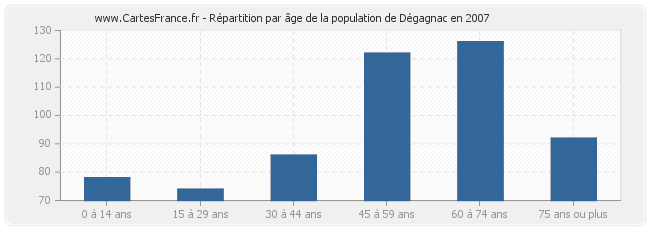 Répartition par âge de la population de Dégagnac en 2007