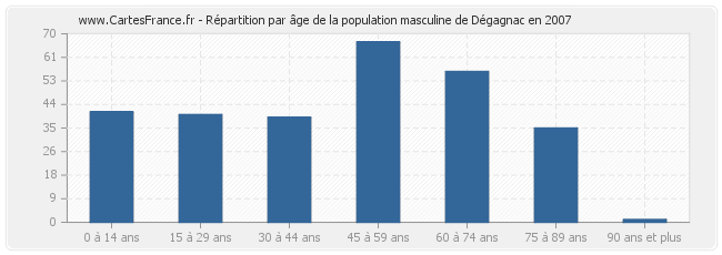 Répartition par âge de la population masculine de Dégagnac en 2007