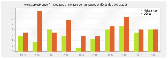 Dégagnac : Nombre de naissances et décès de 1999 à 2008