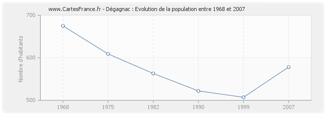 Population Dégagnac
