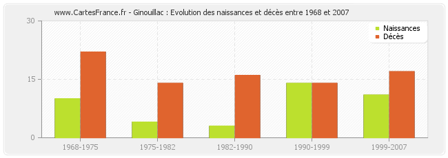 Ginouillac : Evolution des naissances et décès entre 1968 et 2007