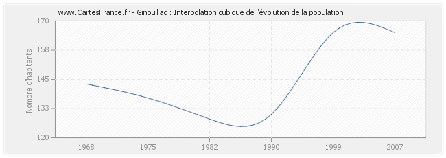 Ginouillac : Interpolation cubique de l'évolution de la population