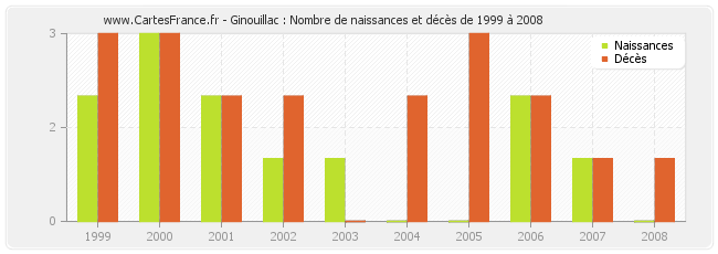 Ginouillac : Nombre de naissances et décès de 1999 à 2008