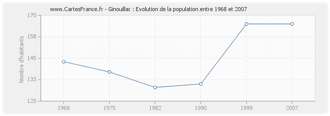 Population Ginouillac
