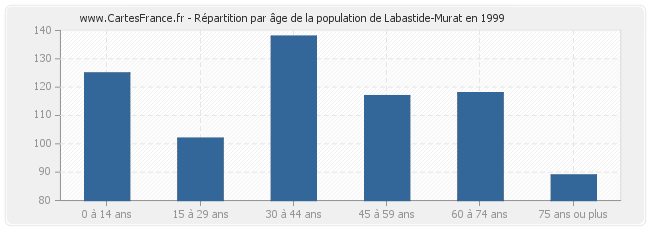 Répartition par âge de la population de Labastide-Murat en 1999