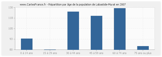 Répartition par âge de la population de Labastide-Murat en 2007