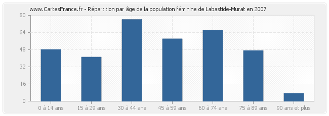 Répartition par âge de la population féminine de Labastide-Murat en 2007