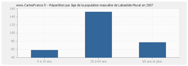 Répartition par âge de la population masculine de Labastide-Murat en 2007
