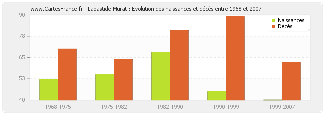 Labastide-Murat : Evolution des naissances et décès entre 1968 et 2007
