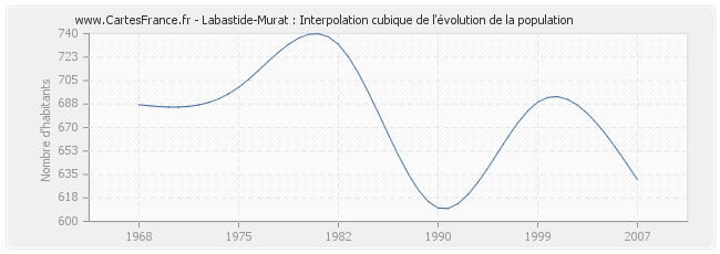 Labastide-Murat : Interpolation cubique de l'évolution de la population