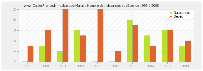 Labastide-Murat : Nombre de naissances et décès de 1999 à 2008