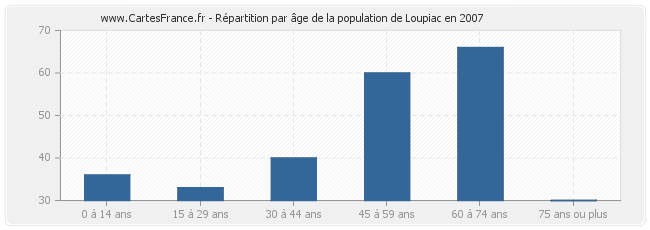 Répartition par âge de la population de Loupiac en 2007