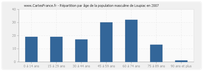 Répartition par âge de la population masculine de Loupiac en 2007