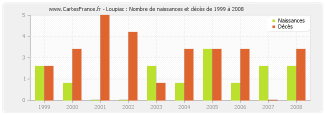 Loupiac : Nombre de naissances et décès de 1999 à 2008