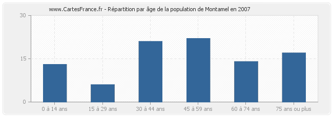 Répartition par âge de la population de Montamel en 2007