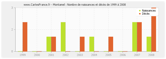Montamel : Nombre de naissances et décès de 1999 à 2008