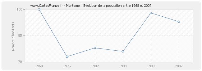 Population Montamel