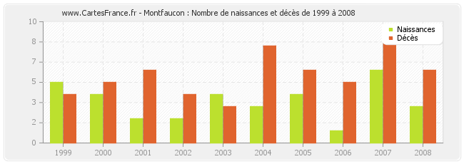 Montfaucon : Nombre de naissances et décès de 1999 à 2008
