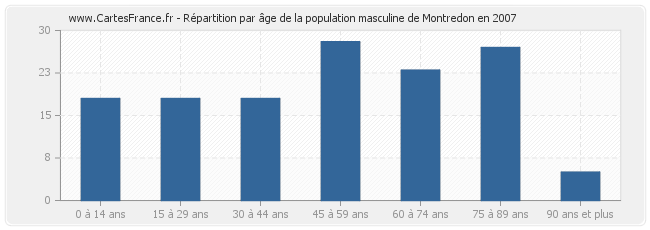 Répartition par âge de la population masculine de Montredon en 2007