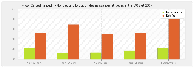 Montredon : Evolution des naissances et décès entre 1968 et 2007