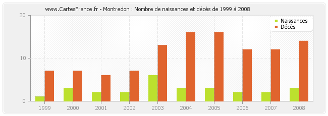 Montredon : Nombre de naissances et décès de 1999 à 2008