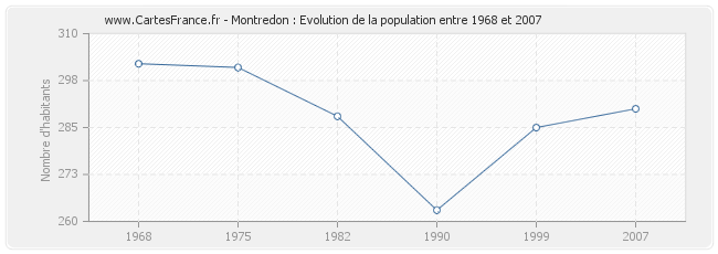 Population Montredon