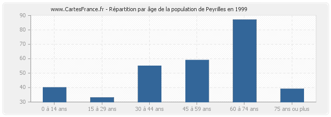 Répartition par âge de la population de Peyrilles en 1999