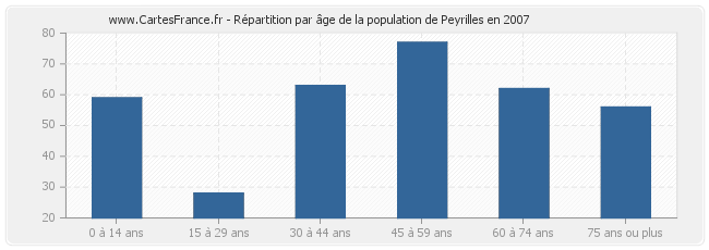 Répartition par âge de la population de Peyrilles en 2007