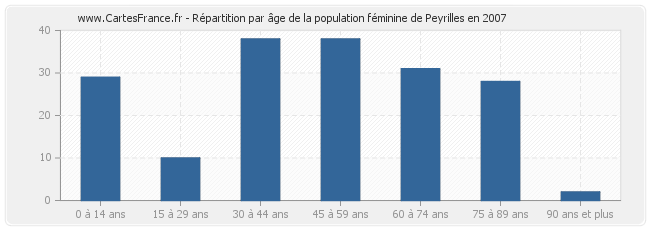 Répartition par âge de la population féminine de Peyrilles en 2007
