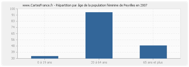 Répartition par âge de la population féminine de Peyrilles en 2007