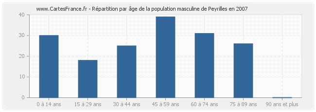Répartition par âge de la population masculine de Peyrilles en 2007