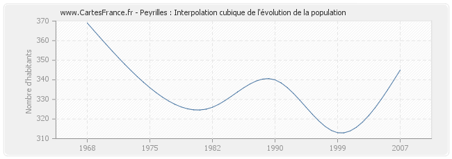 Peyrilles : Interpolation cubique de l'évolution de la population